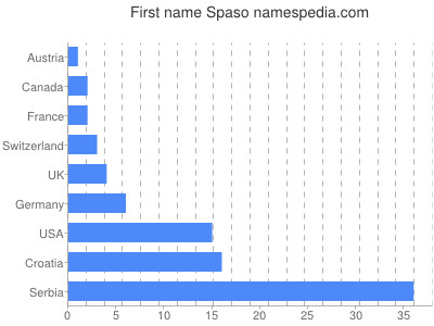 Given name Spaso