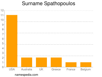 Surname Spathopoulos