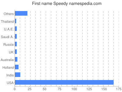 Given name Speedy