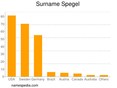 Surname Spegel