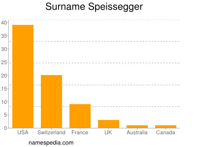 Surname Speissegger