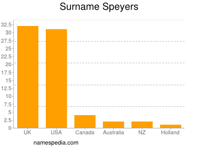 Surname Speyers