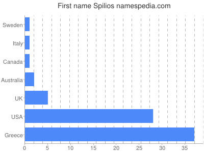 Given name Spilios