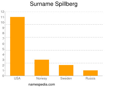 Surname Spillberg