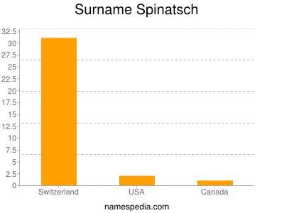 Surname Spinatsch
