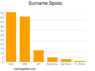 Surname Spisto