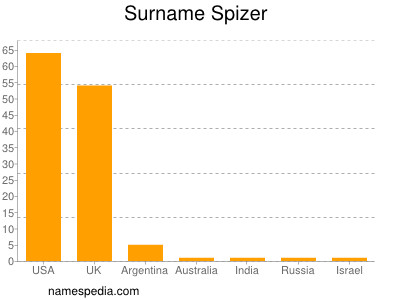 Surname Spizer