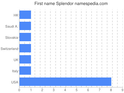 Given name Splendor
