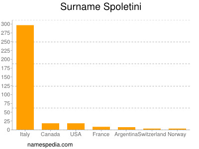 Surname Spoletini