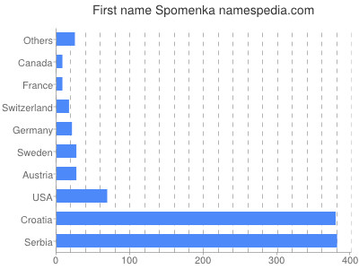 Given name Spomenka