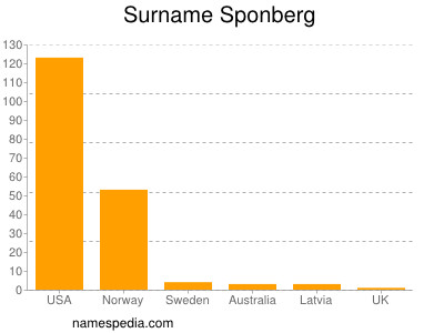 Surname Sponberg