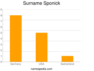Surname Sponick