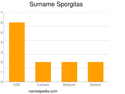 Surname Sporgitas