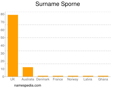 Surname Sporne