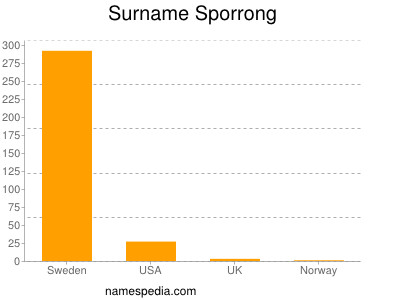 Surname Sporrong