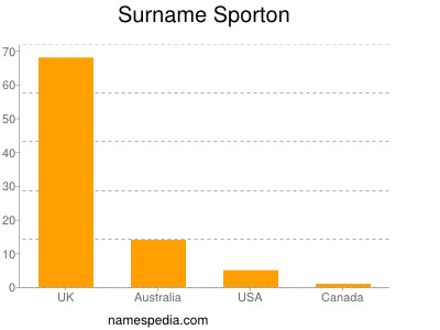 Surname Sporton