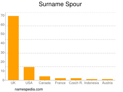 Surname Spour