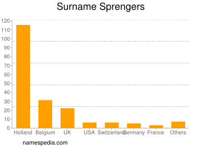 Surname Sprengers