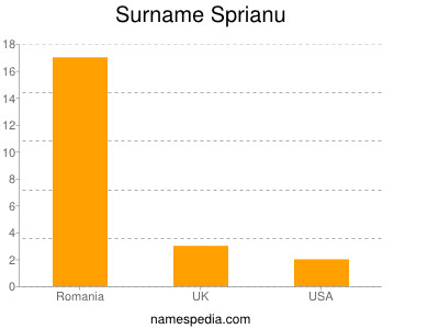 Surname Sprianu