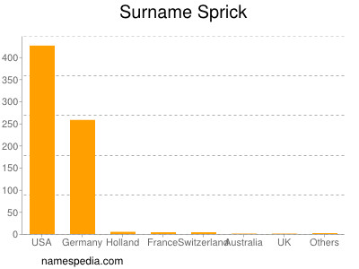 Surname Sprick