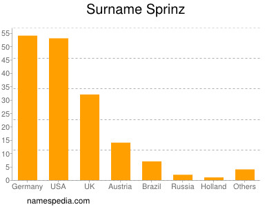 Surname Sprinz