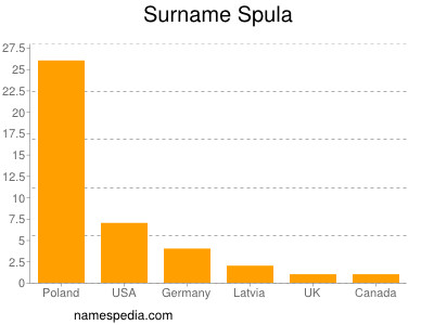 Surname Spula