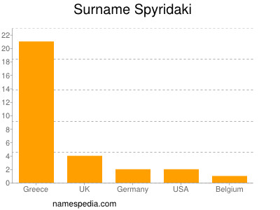 Surname Spyridaki