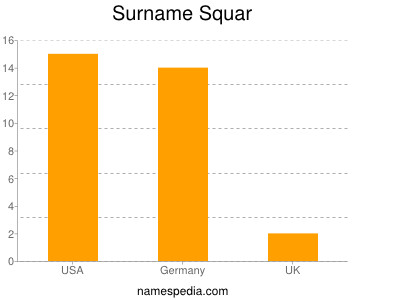Surname Squar