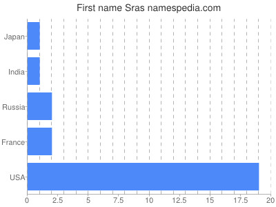 Given name Sras