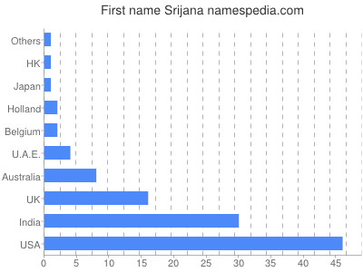 Given name Srijana