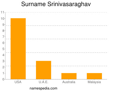 Surname Srinivasaraghav