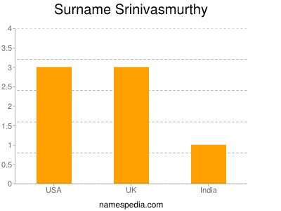 Surname Srinivasmurthy