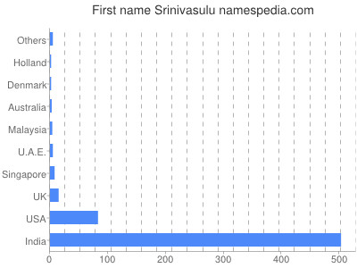 Given name Srinivasulu