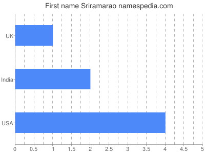 Given name Sriramarao