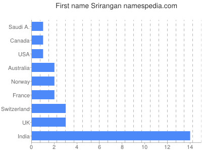 Given name Srirangan