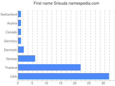 Given name Srisuda