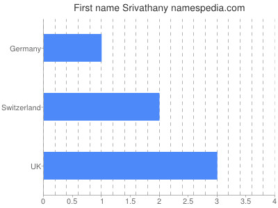 Given name Srivathany
