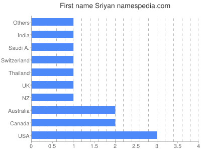 Given name Sriyan