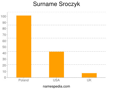 Surname Sroczyk