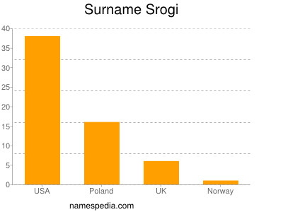 Surname Srogi