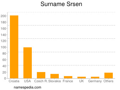 Surname Srsen