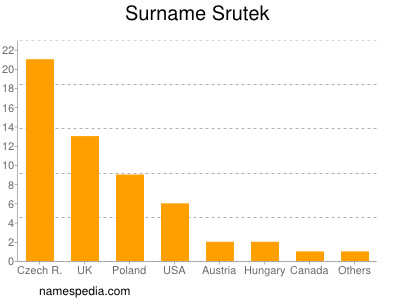 Surname Srutek