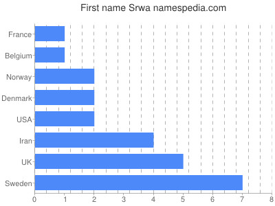 Given name Srwa
