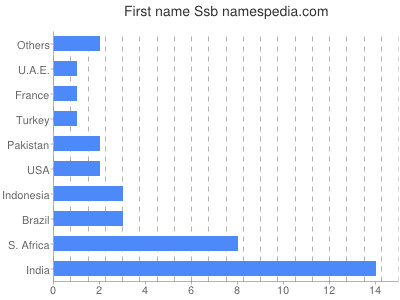 Given name Ssb