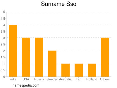 Surname Sso