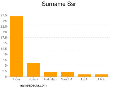 Surname Ssr