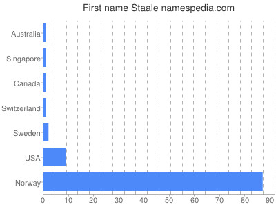 Given name Staale