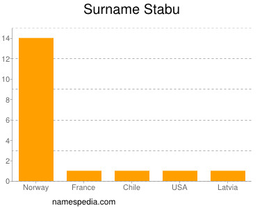 Surname Stabu