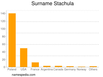 Surname Stachula