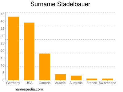 Surname Stadelbauer